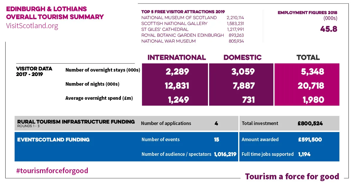 Tourism a Force for Good – Edinburgh and The Lothians (rear)