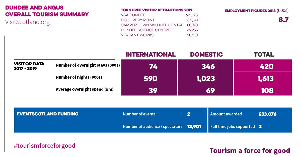 Tourism a Force for Good – Dundee and Angus (rear)