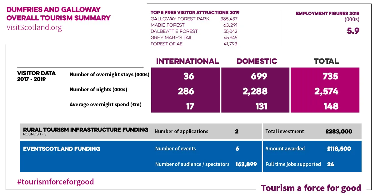 Tourism a Force for Good – Dumfries and Galloway (rear)