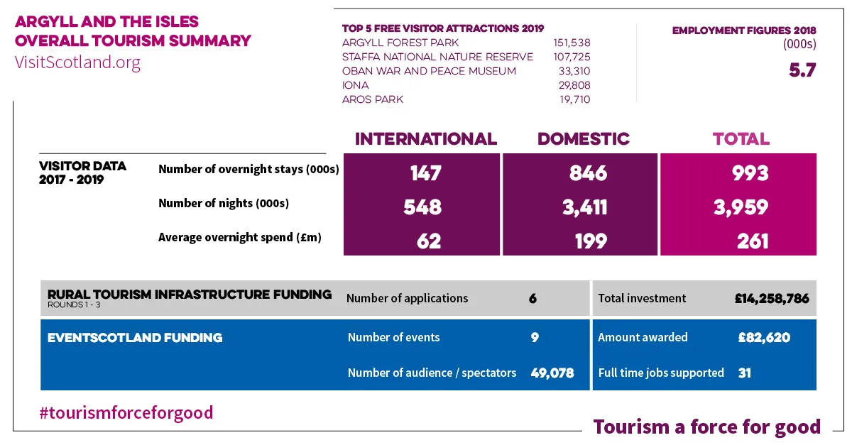 Tourism a Force for Good – Argyll and The Isles (rear)