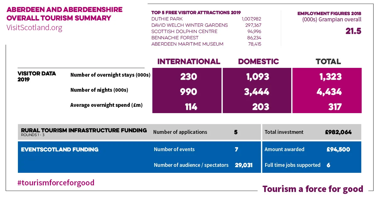 Tourism a Force for Good – Aberdeen and Aberdeenshire (rear)